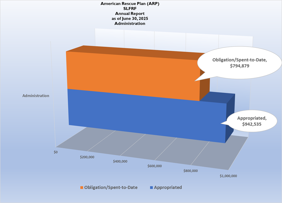 American Rescue Plan ALFRF Administration Annual Report American Rescue Plan ALFRF Administration Annual Report