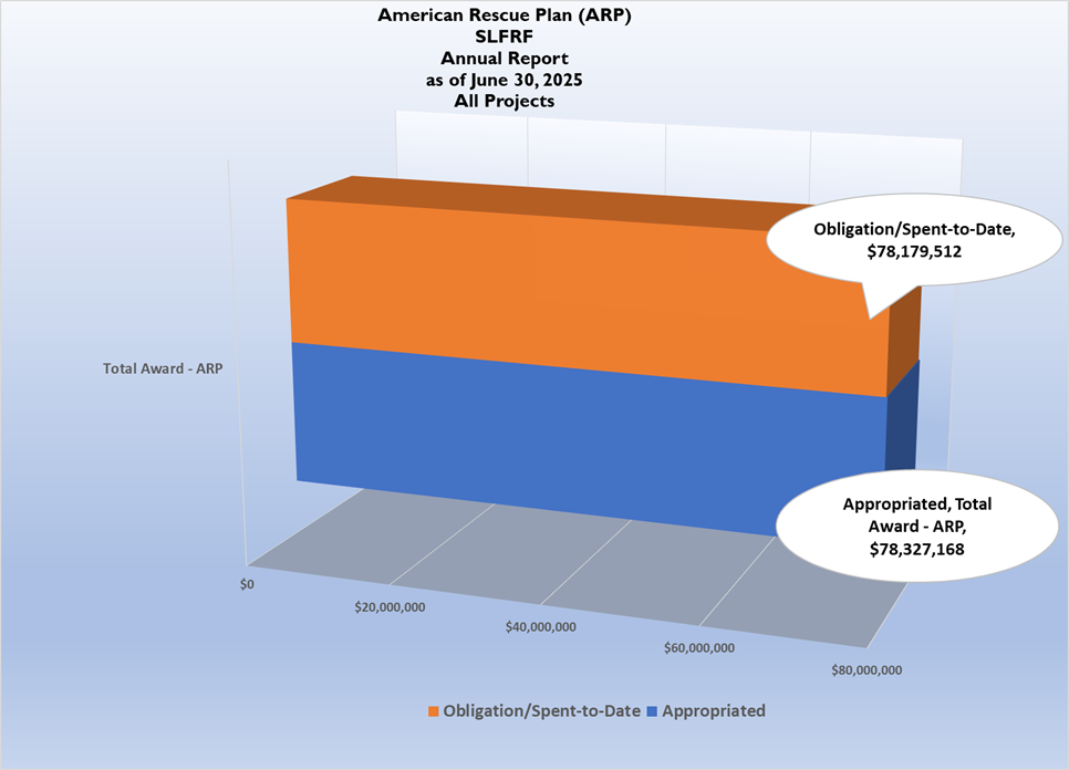 American Rescue Plan ALFRF All Projects Annual Report American Rescue Plan ALFRF All Projects Annual Report