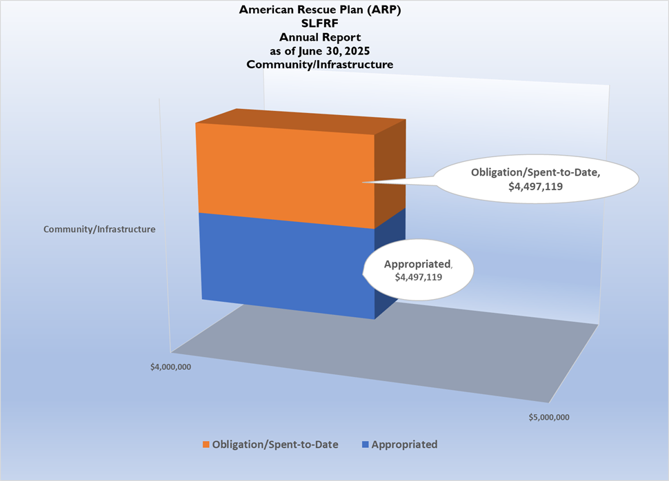 American Rescue Plan ALFRF Community Infrastructure Annual Report American Rescue Plan ALFRF Community Infrastructure Annual Report