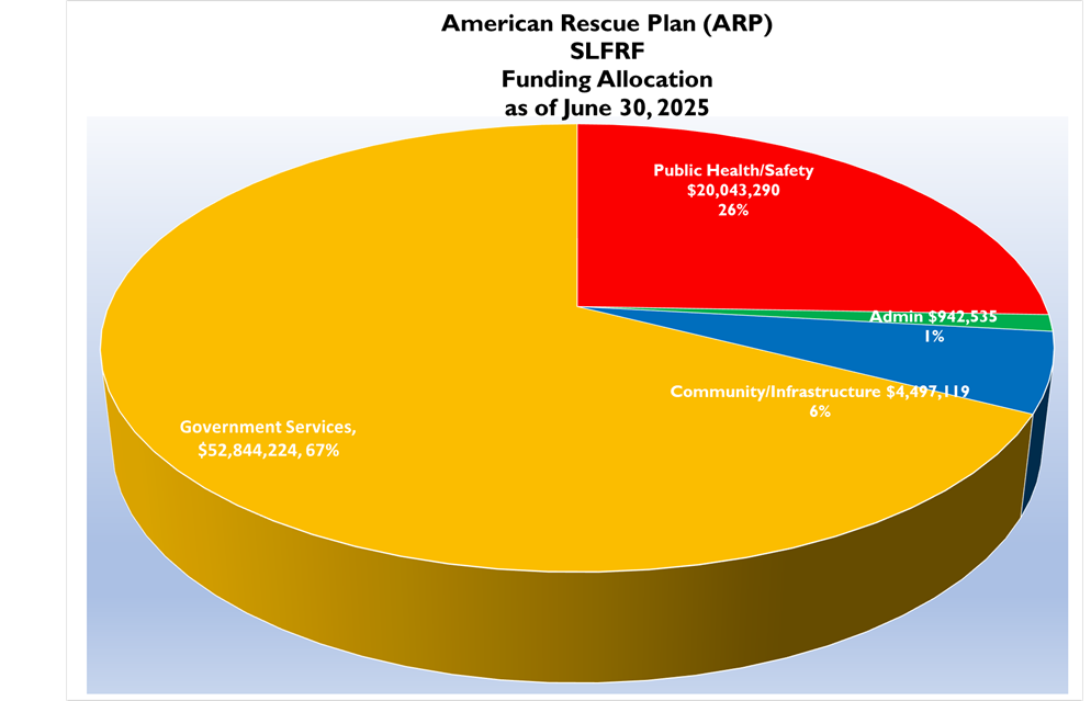 American Rescue Plan SLFRF Funding Allocation American Rescue Plan SLFRF Funding Allocation
